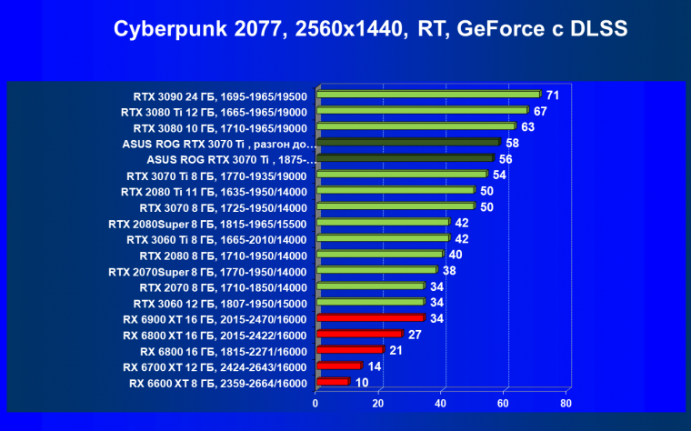 Видеокарта Asus ROG Strix GeForce RTX 3070 Ti OC Edition (8 ГБ), фото 73