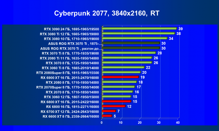 Видеокарта Asus ROG Strix GeForce RTX 3070 Ti OC Edition (8 ГБ), фото 71