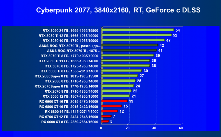 Видеокарта Asus ROG Strix GeForce RTX 3070 Ti OC Edition (8 ГБ), фото 74