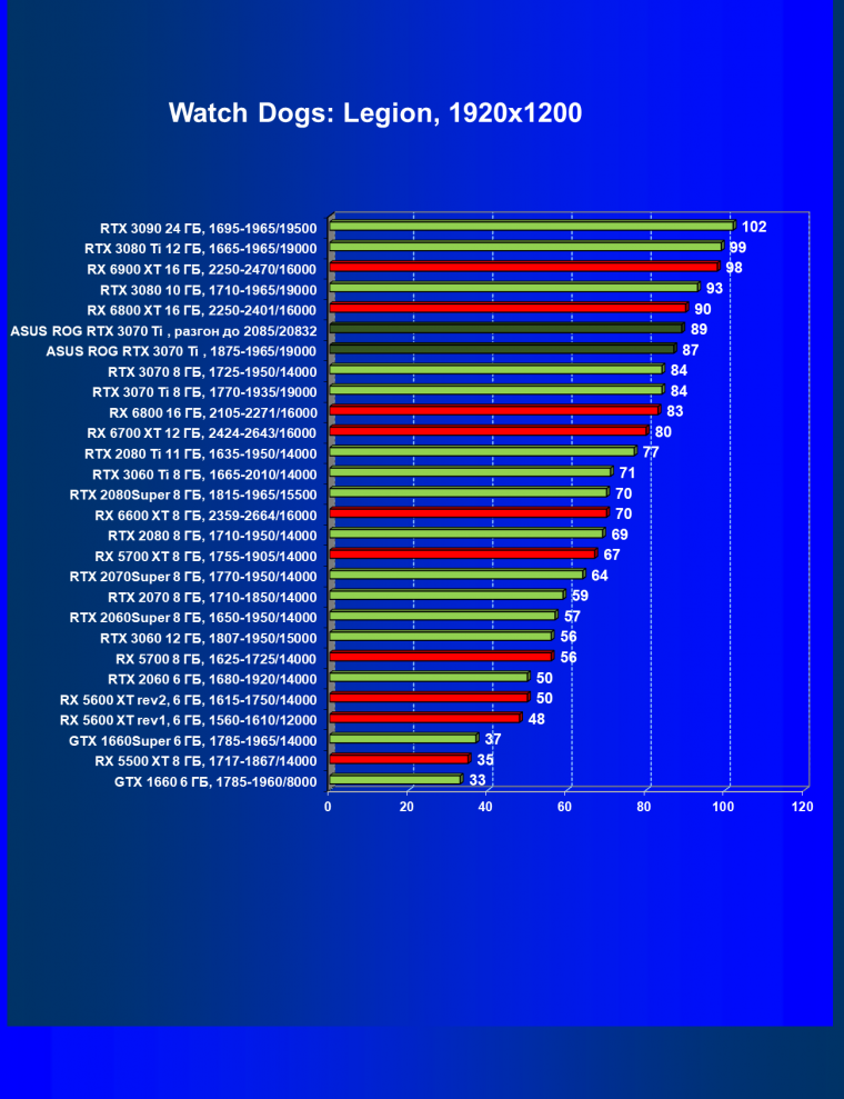 Видеокарта Asus ROG Strix GeForce RTX 3070 Ti OC Edition (8 ГБ), фото 51