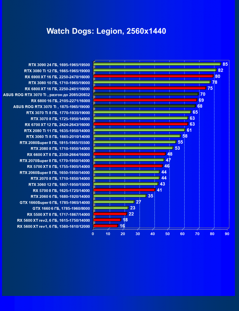Видеокарта Asus ROG Strix GeForce RTX 3070 Ti OC Edition (8 ГБ), фото 52