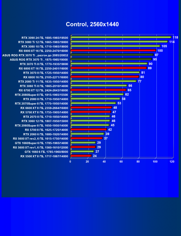 Видеокарта Asus ROG Strix GeForce RTX 3070 Ti OC Edition (8 ГБ), фото 55
