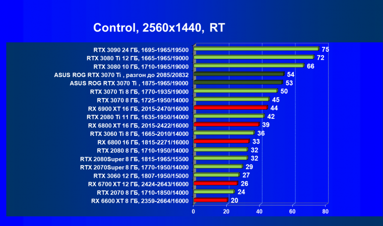 Видеокарта Asus ROG Strix GeForce RTX 3070 Ti OC Edition (8 ГБ), фото 85