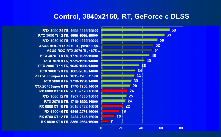 Видеокарта Asus ROG Strix GeForce RTX 3070 Ti OC Edition (8 ГБ), фото 89