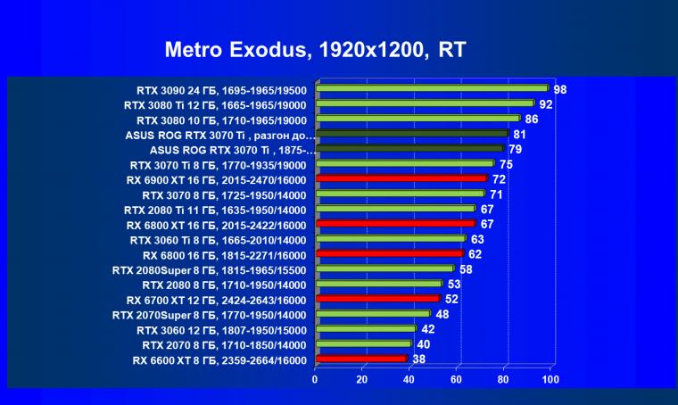 Видеокарта Asus ROG Strix GeForce RTX 3070 Ti OC Edition (8 ГБ), фото 96