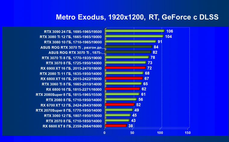 Видеокарта Asus ROG Strix GeForce RTX 3070 Ti OC Edition (8 ГБ), фото 99