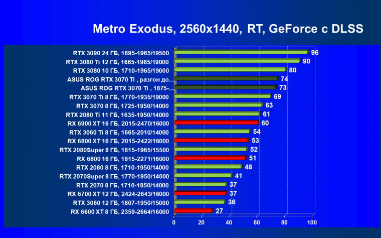 Видеокарта Asus ROG Strix GeForce RTX 3070 Ti OC Edition (8 ГБ), фото 100