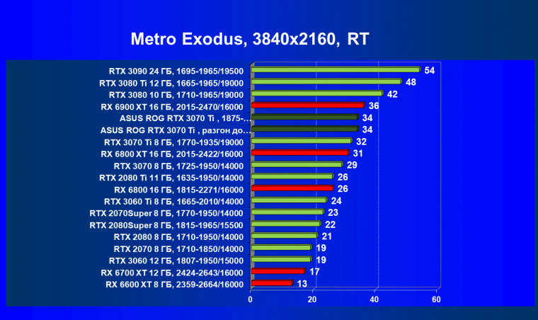 Видеокарта Asus ROG Strix GeForce RTX 3070 Ti OC Edition (8 ГБ), фото 98