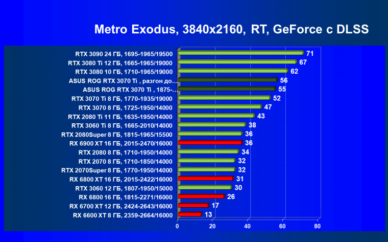 Видеокарта Asus ROG Strix GeForce RTX 3070 Ti OC Edition (8 ГБ), фото 101
