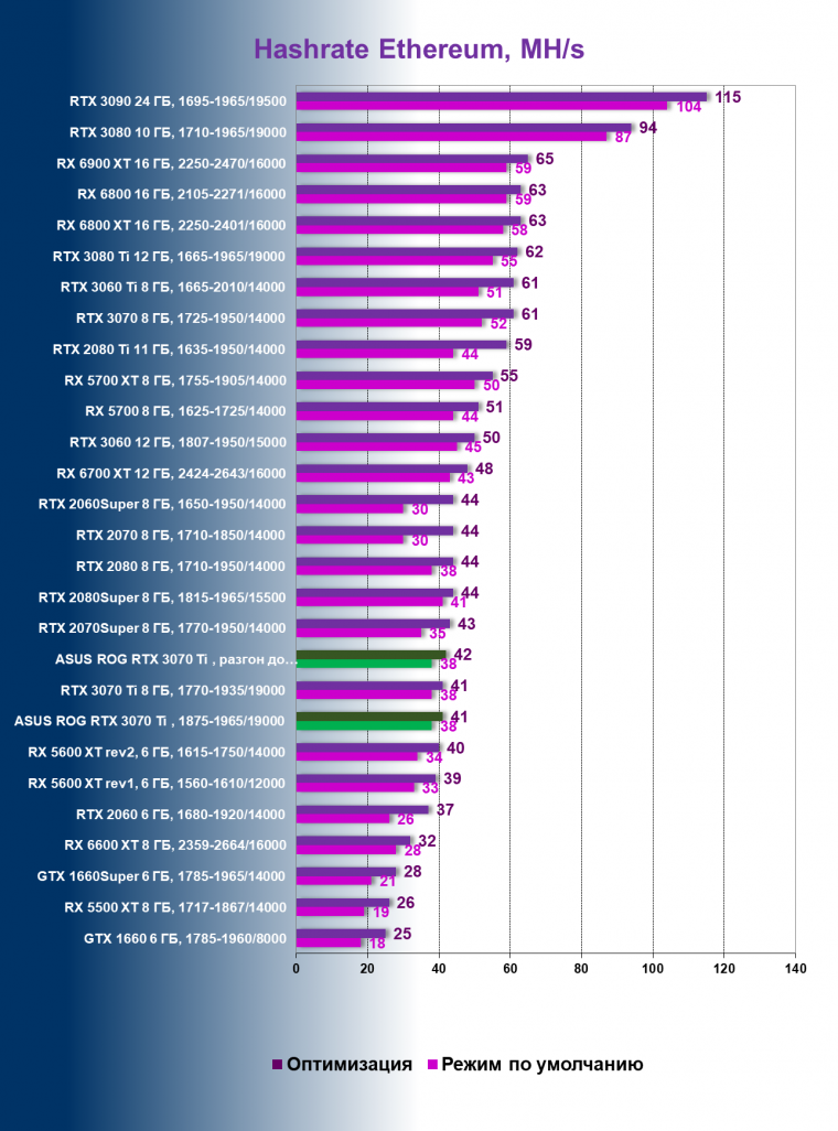 Видеокарта Asus ROG Strix GeForce RTX 3070 Ti OC Edition (8 ГБ), фото 103