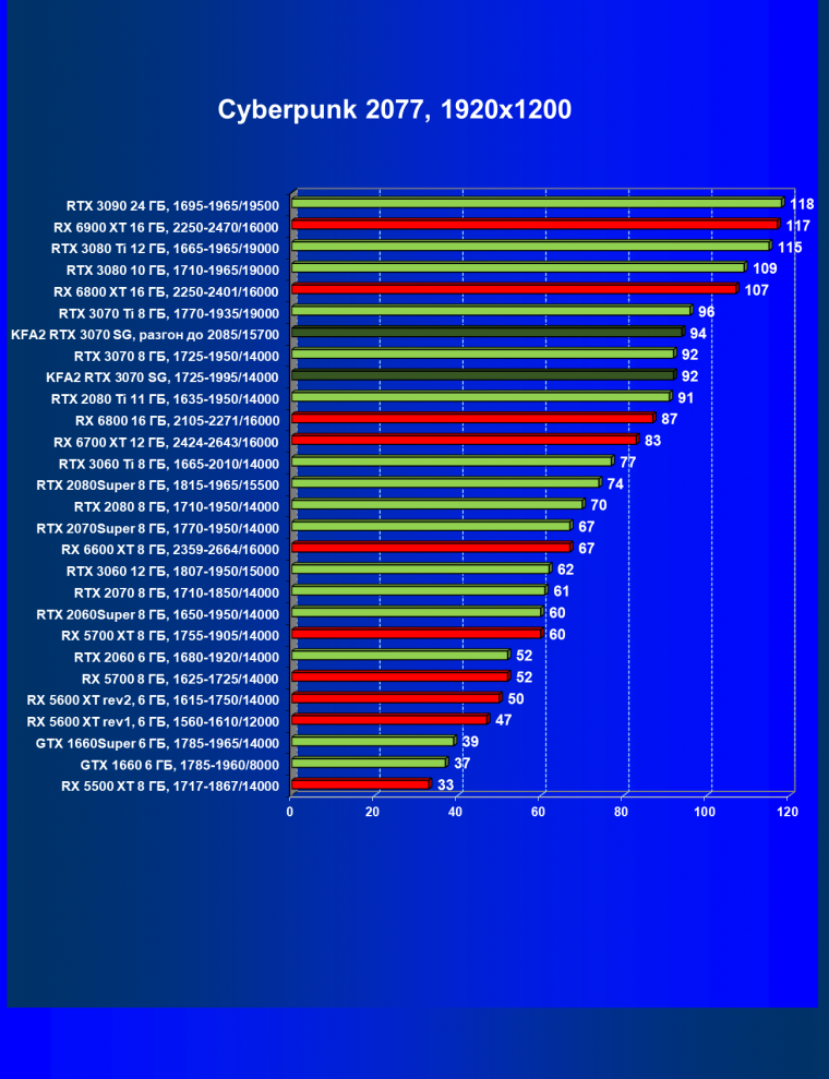Видеокарта KFA2 GeForce RTX 3070 SG (8 ГБ):, фото 37