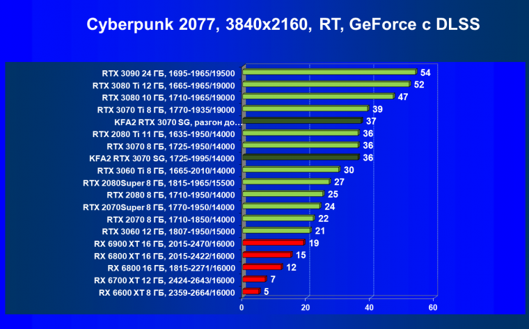 Видеокарта KFA2 GeForce RTX 3070 SG (8 ГБ):, фото 69