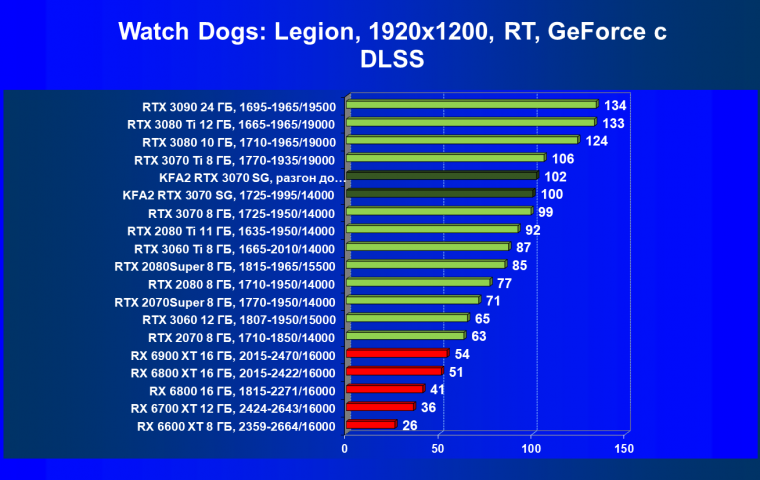 Видеокарта KFA2 GeForce RTX 3070 SG (8 ГБ):, фото 76