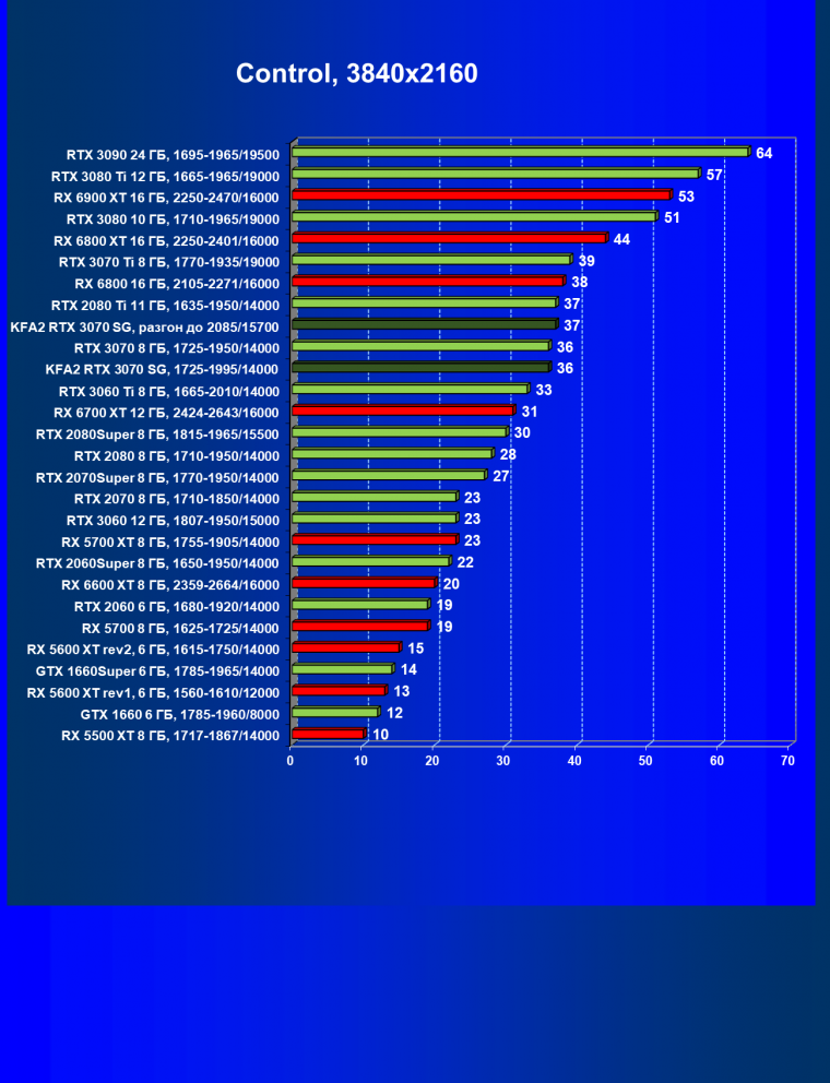 Видеокарта KFA2 GeForce RTX 3070 SG (8 ГБ):, фото 51