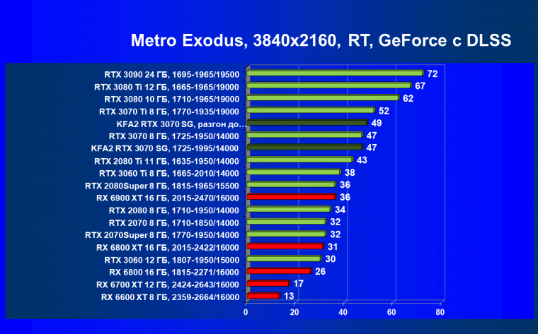 Видеокарта KFA2 GeForce RTX 3070 SG (8 ГБ):, фото 96