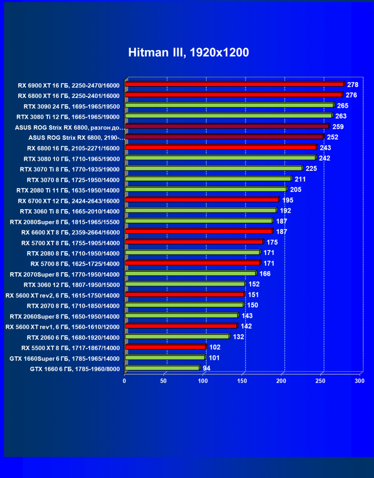 Видеокарта Asus ROG Strix Radeon RX 6800 Gaming OC (16 ГБ):, фото 34