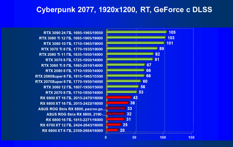 Видеокарта Asus ROG Strix Radeon RX 6800 Gaming OC (16 ГБ):, фото 67