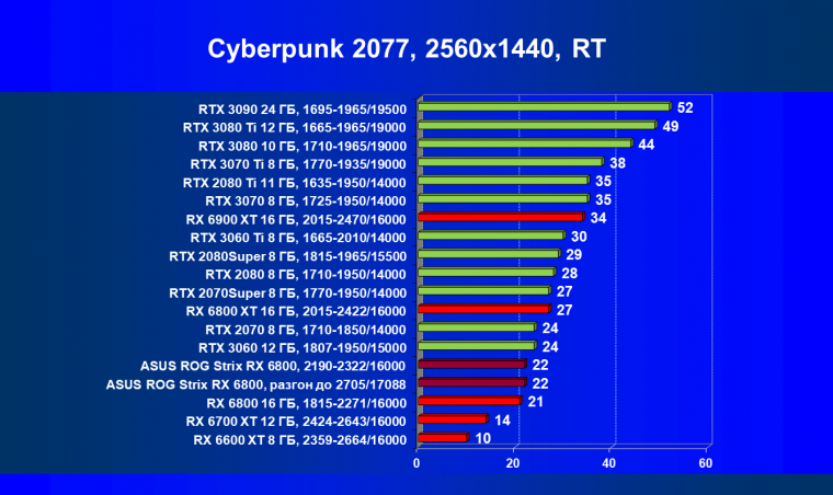 Видеокарта Asus ROG Strix Radeon RX 6800 Gaming OC (16 ГБ):, фото 65