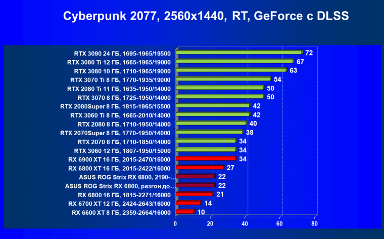 Видеокарта Asus ROG Strix Radeon RX 6800 Gaming OC (16 ГБ):, фото 68