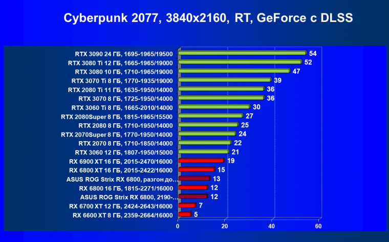 Видеокарта Asus ROG Strix Radeon RX 6800 Gaming OC (16 ГБ):, фото 69