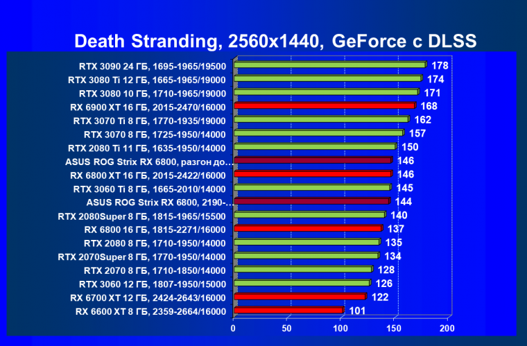 Видеокарта Asus ROG Strix Radeon RX 6800 Gaming OC (16 ГБ):, фото 71
