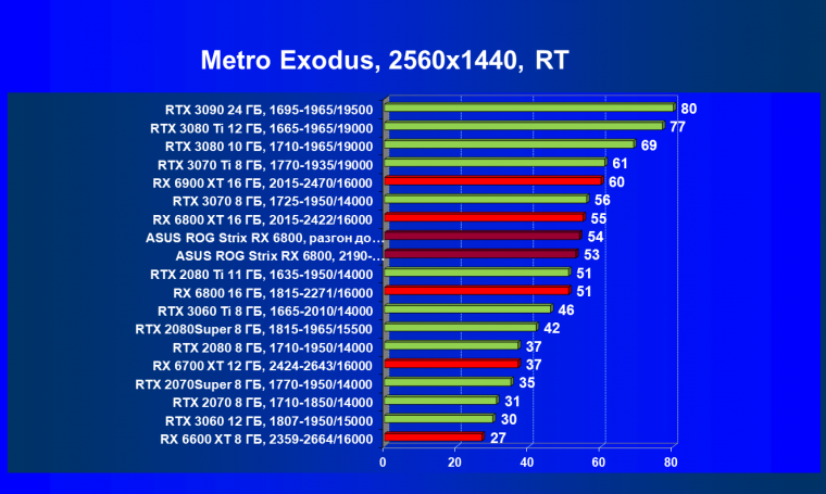 Видеокарта Asus ROG Strix Radeon RX 6800 Gaming OC (16 ГБ):, фото 92