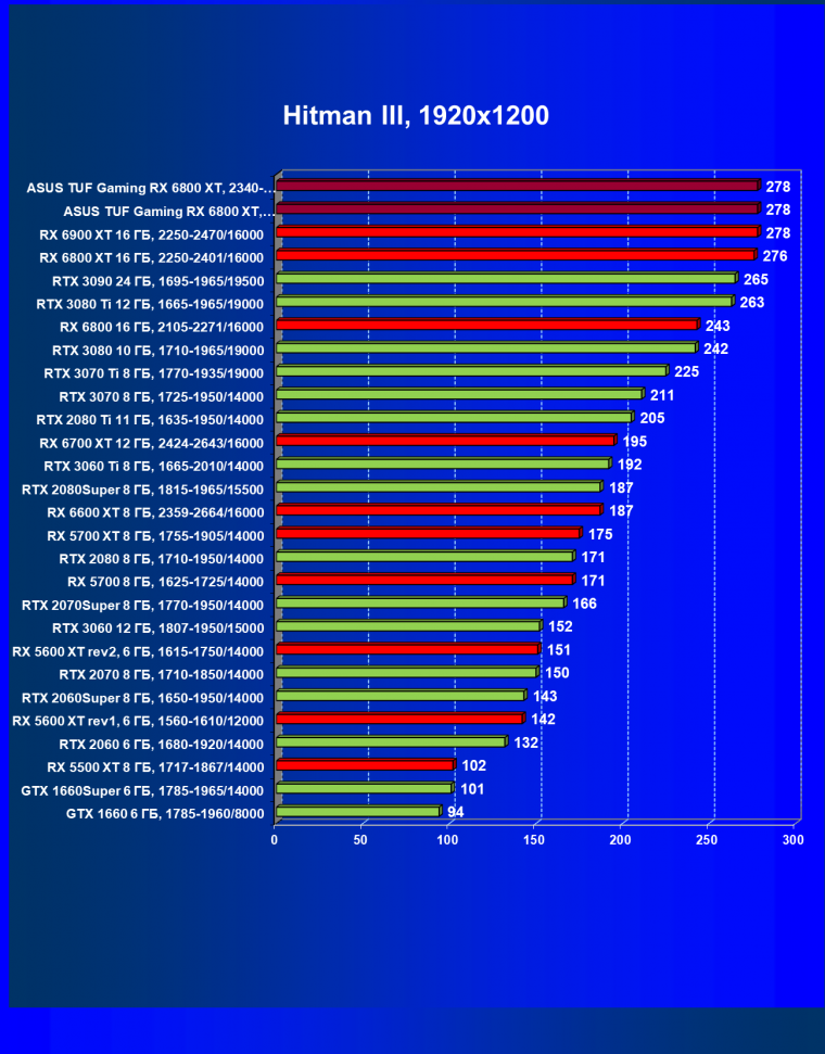 Видеокарта Asus TUF Gaming Radeon RX 6800 XT OC (16 ГБ):, фото 31