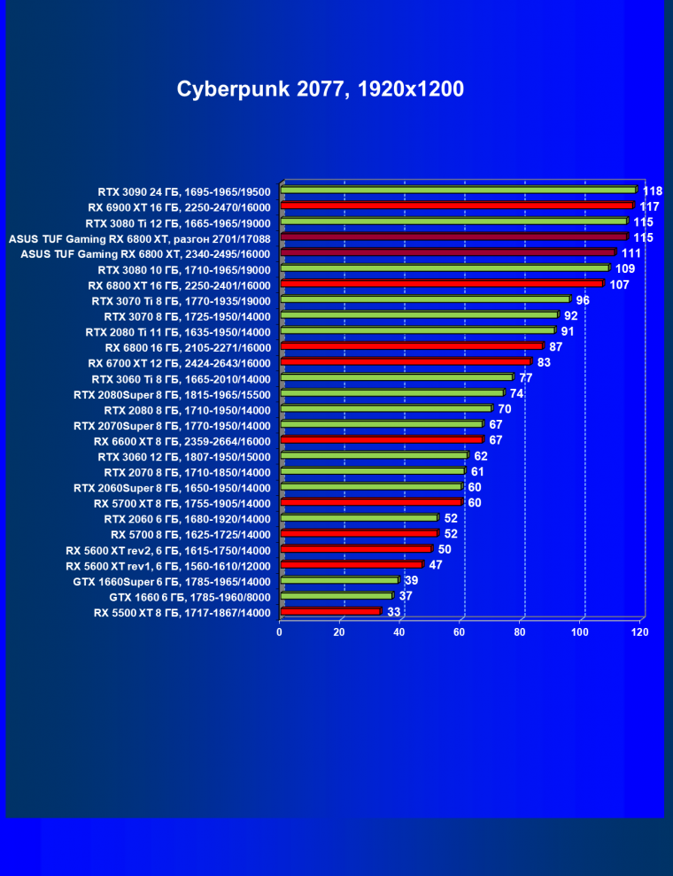 Видеокарта Asus TUF Gaming Radeon RX 6800 XT OC (16 ГБ):, фото 34