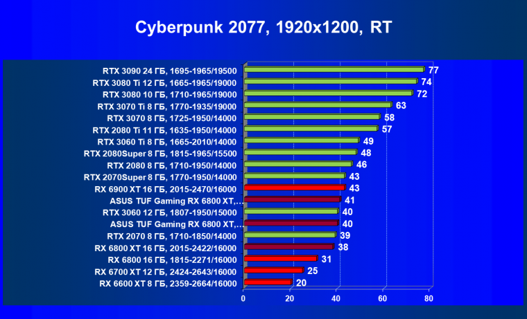 Видеокарта Asus TUF Gaming Radeon RX 6800 XT OC (16 ГБ):, фото 61