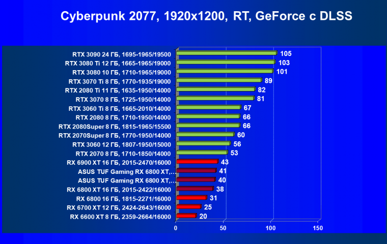 Видеокарта Asus TUF Gaming Radeon RX 6800 XT OC (16 ГБ):, фото 64