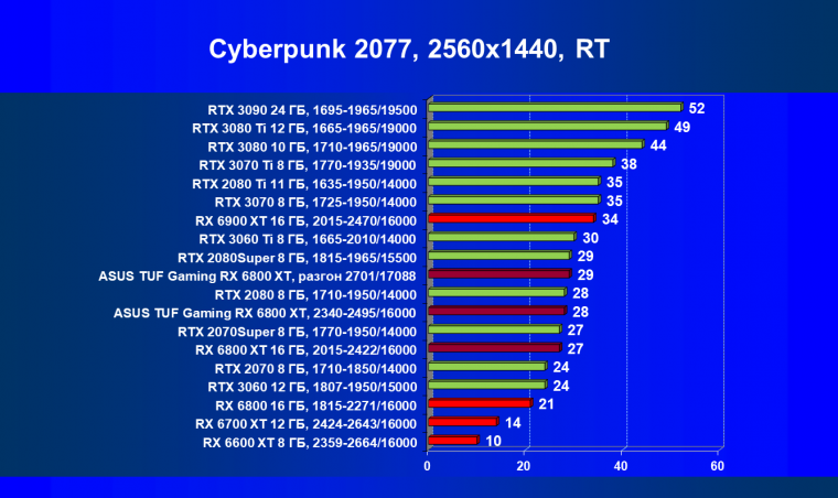 Видеокарта Asus TUF Gaming Radeon RX 6800 XT OC (16 ГБ):, фото 62