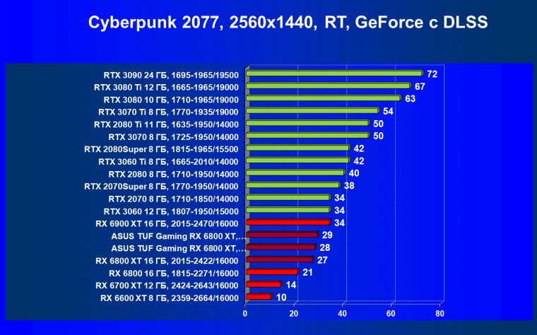Видеокарта Asus TUF Gaming Radeon RX 6800 XT OC (16 ГБ):, фото 65