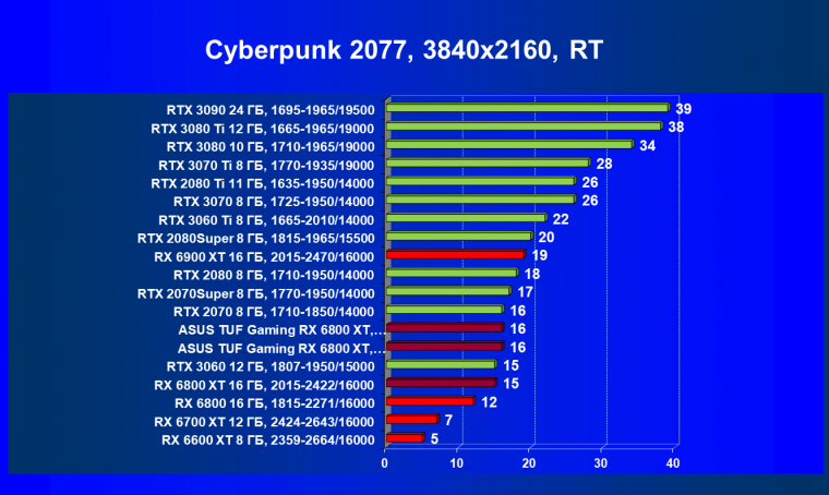 Видеокарта Asus TUF Gaming Radeon RX 6800 XT OC (16 ГБ):, фото 63