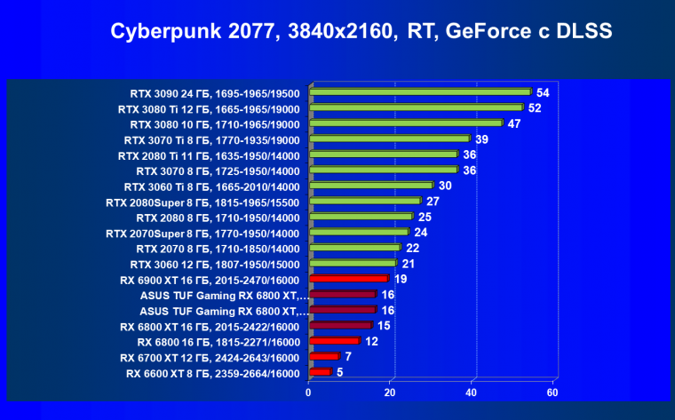 Видеокарта Asus TUF Gaming Radeon RX 6800 XT OC (16 ГБ):, фото 66