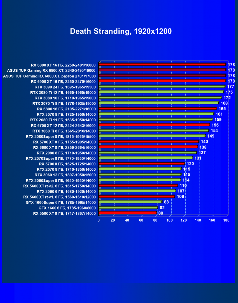 Видеокарта Asus TUF Gaming Radeon RX 6800 XT OC (16 ГБ):, фото 37