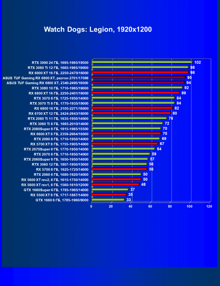Видеокарта Asus TUF Gaming Radeon RX 6800 XT OC (16 ГБ):, фото 43