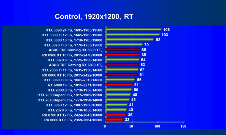 Видеокарта Asus TUF Gaming Radeon RX 6800 XT OC (16 ГБ):, фото 76
