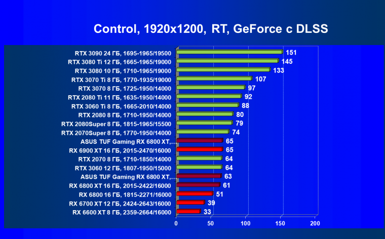 Видеокарта Asus TUF Gaming Radeon RX 6800 XT OC (16 ГБ):, фото 79