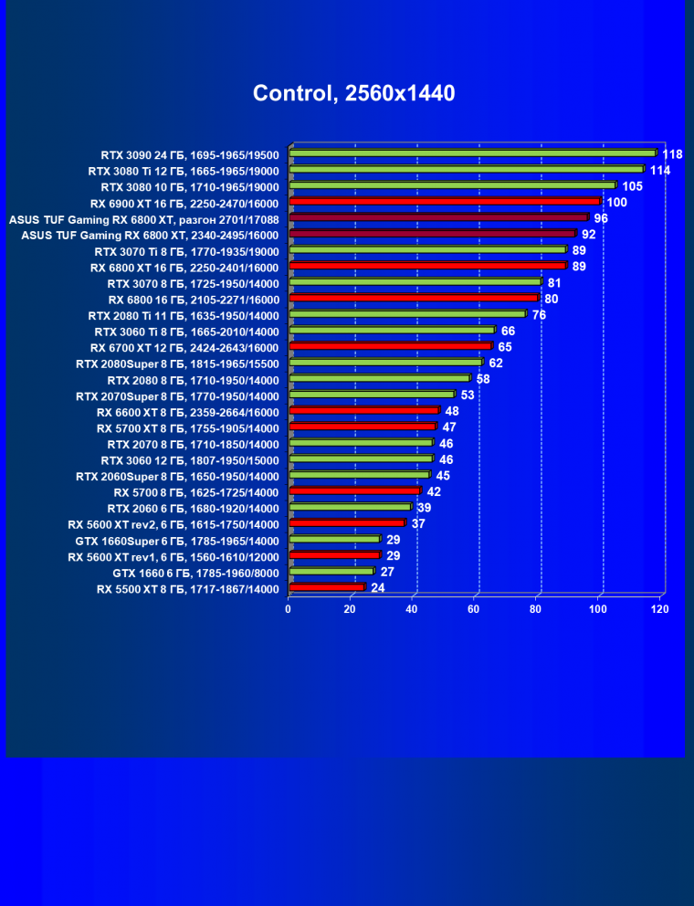 Видеокарта Asus TUF Gaming Radeon RX 6800 XT OC (16 ГБ):, фото 47