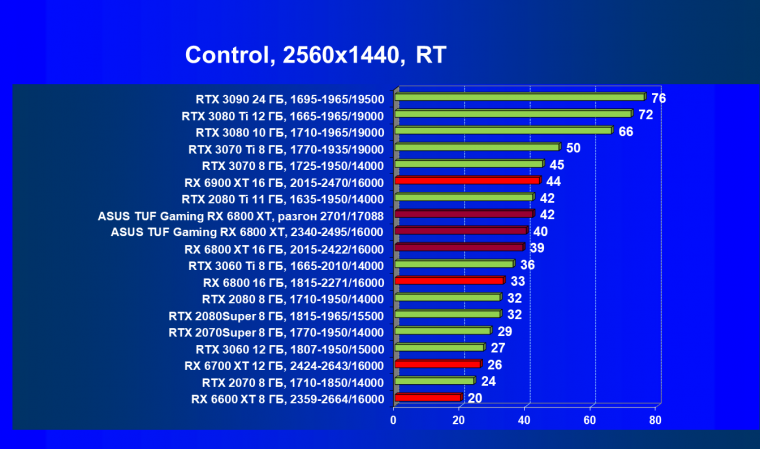 Видеокарта Asus TUF Gaming Radeon RX 6800 XT OC (16 ГБ):, фото 77