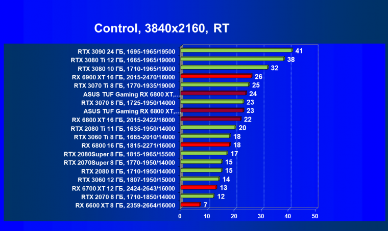 Видеокарта Asus TUF Gaming Radeon RX 6800 XT OC (16 ГБ):, фото 78