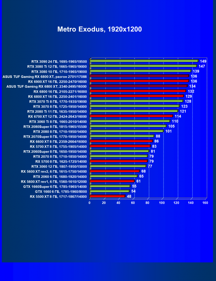 Видеокарта Asus TUF Gaming Radeon RX 6800 XT OC (16 ГБ):, фото 58