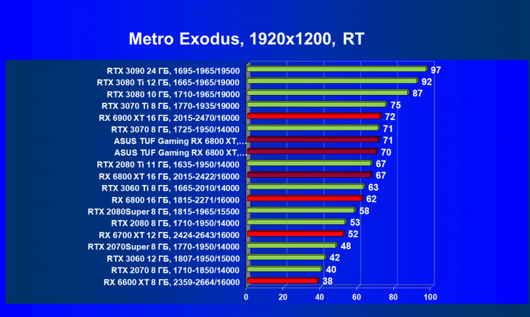 Видеокарта Asus TUF Gaming Radeon RX 6800 XT OC (16 ГБ):, фото 88
