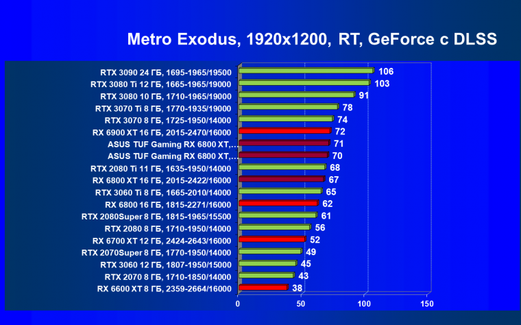 Видеокарта Asus TUF Gaming Radeon RX 6800 XT OC (16 ГБ):, фото 91