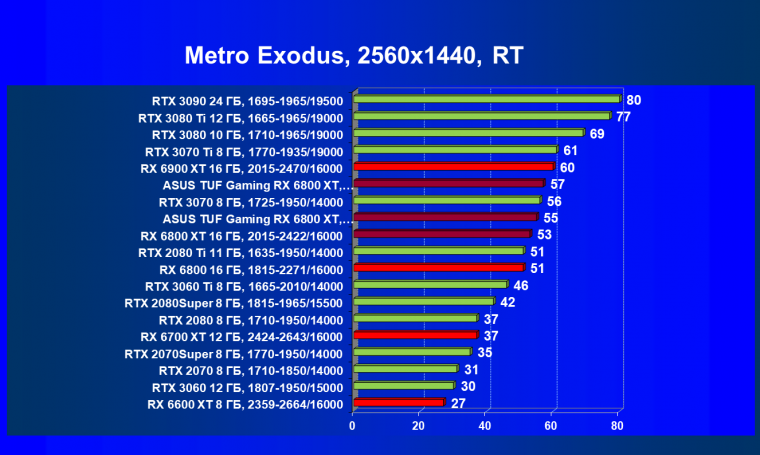 Видеокарта Asus TUF Gaming Radeon RX 6800 XT OC (16 ГБ):, фото 89