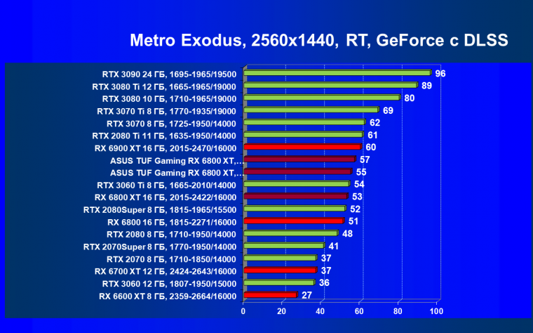 Видеокарта Asus TUF Gaming Radeon RX 6800 XT OC (16 ГБ):, фото 92