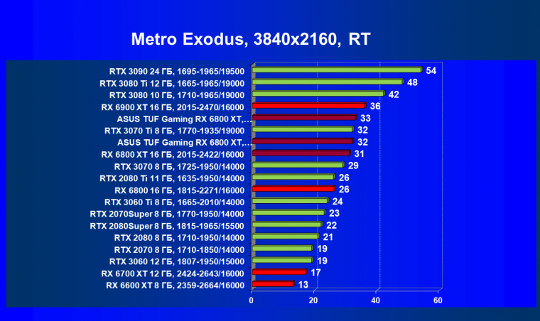 Видеокарта Asus TUF Gaming Radeon RX 6800 XT OC (16 ГБ):, фото 90