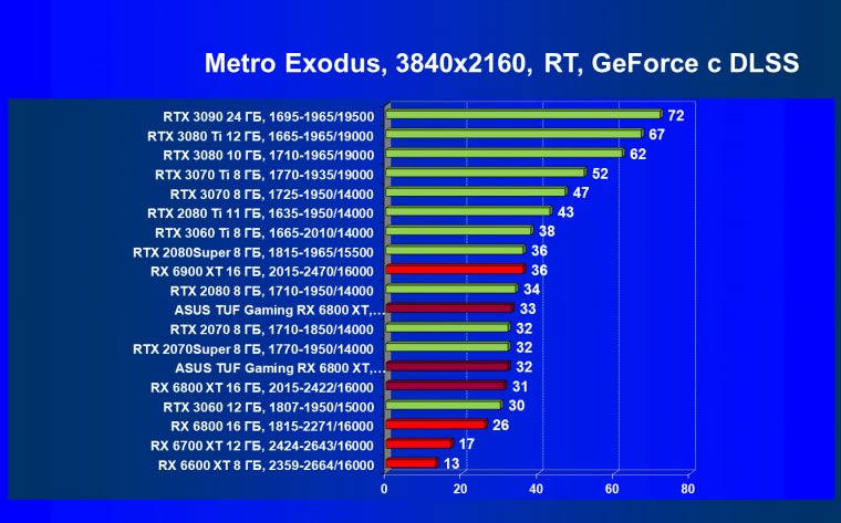 Видеокарта Asus TUF Gaming Radeon RX 6800 XT OC (16 ГБ):, фото 93