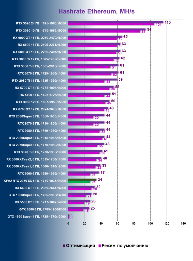 Видеокарта KFA2 GeForce RTX 2060 EX White (6 ГБ):, фото 91
