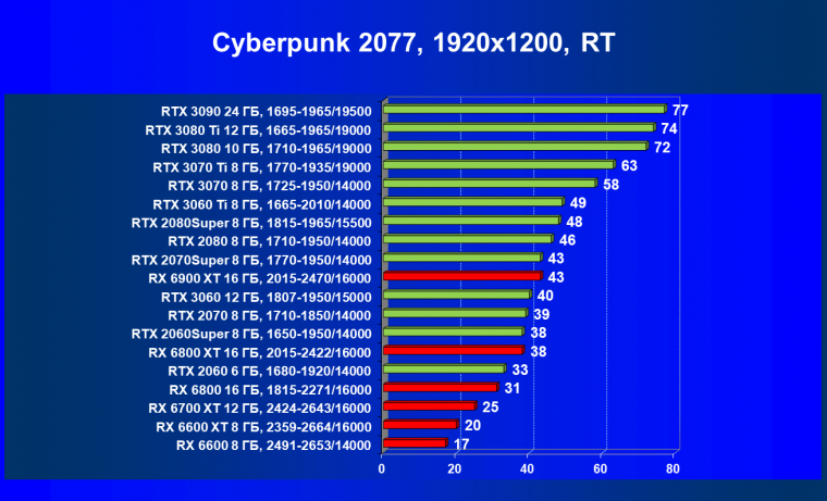 Видеоускоритель AMD Radeon RX 6600:, фото 80